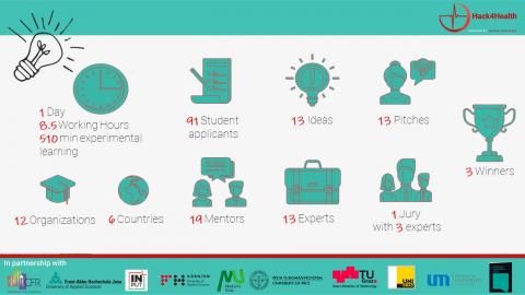 Hack4Health in numbers